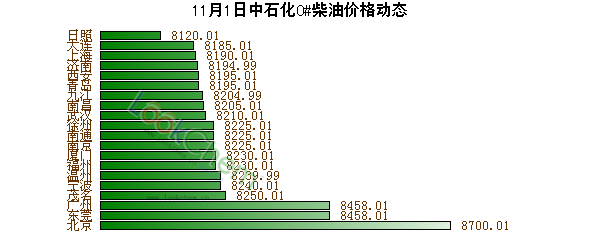11月1日中石化0#柴油價格動態(tài)