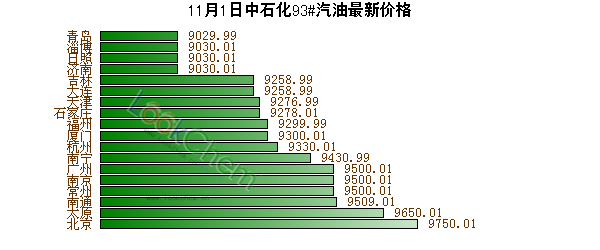 11月1日中石化93#汽油最新價(jià)格