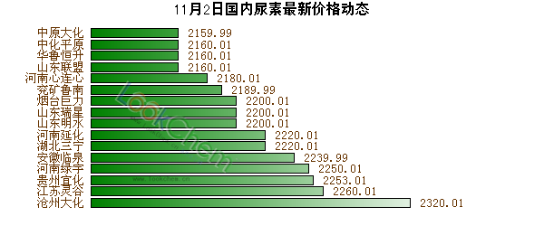 11月2日國內(nèi)尿素最新價(jià)格動(dòng)態(tài)