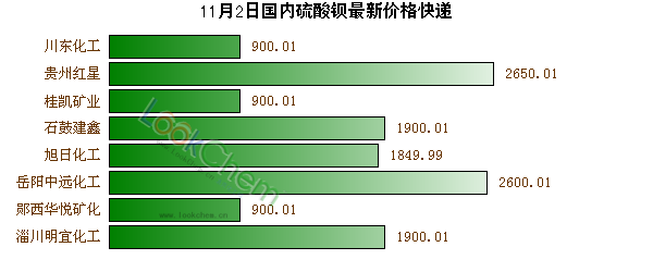 11月2日國內(nèi)硫酸鋇最新價格快遞