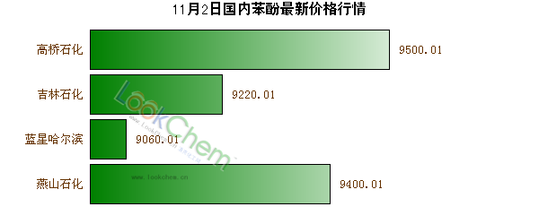11月2日國(guó)內(nèi)苯酚最新價(jià)格行情