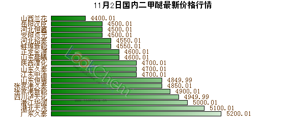 11月2日國內(nèi)二甲醚最新價格行情