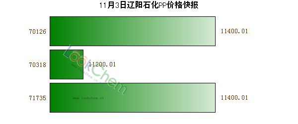 11月3日遼陽石化PP價格快報