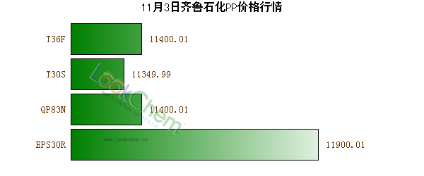 11月3日齊魯石化PP價格行情
