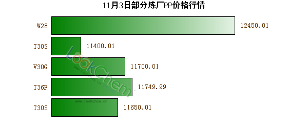 11月3日部分煉廠PP價(jià)格行情