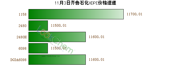 11月3日齊魯石化HDPE價(jià)格速遞