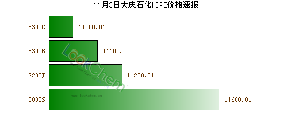 11月3日大慶石化HDPE價(jià)格速報(bào)