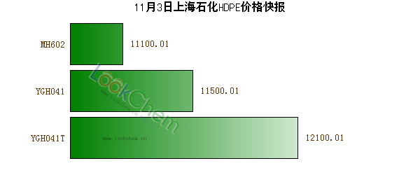 11月3日上海石化HDPE價(jià)格快報(bào)