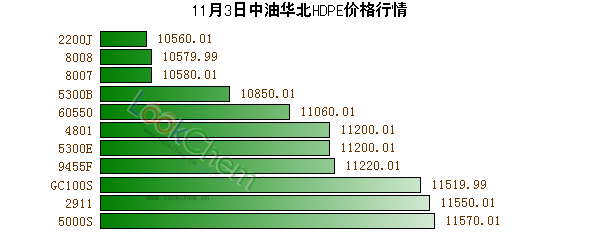 11月3日中油華北HDPE價(jià)格行情