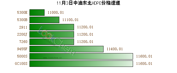 11月3日中油東北HDPE價格速遞