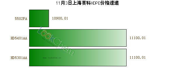 11月3日上海賽科HDPE價(jià)格速遞