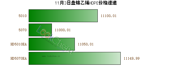 11月3日盤錦乙烯HDPE價(jià)格速遞
