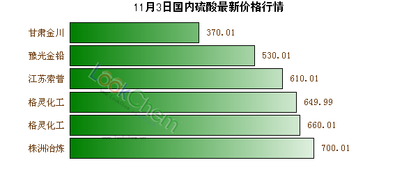11月3日國內(nèi)硫酸最新價(jià)格行情