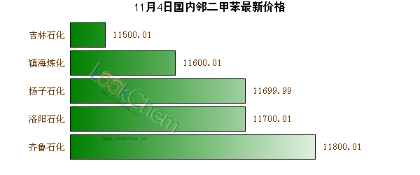 11月4日國內(nèi)鄰二甲苯最新價格