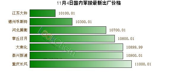 11月4日國內(nèi)苯胺最新出廠價格