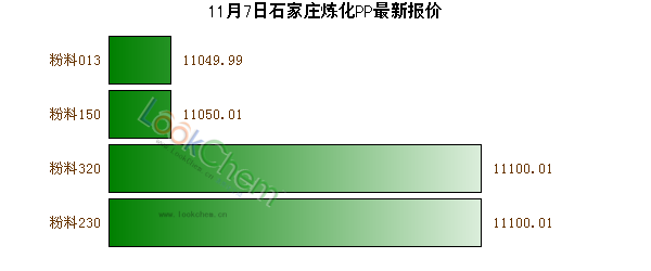 11月7日石家莊煉化PP最新報(bào)價(jià)