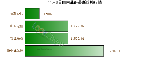 11月8日國內(nèi)苯酐最新價格行情