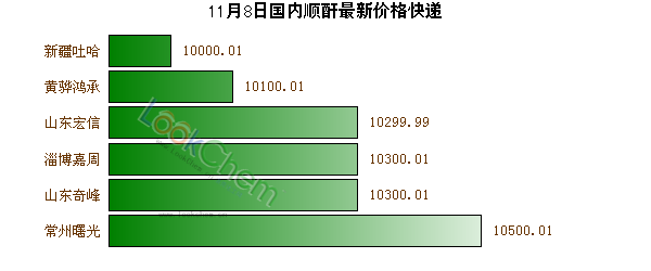 11月8日國內(nèi)順酐最新價格快遞