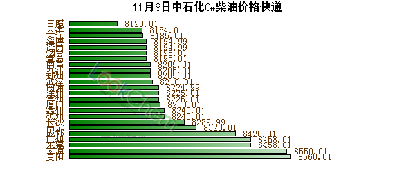 11月8日中石化0#柴油價(jià)格快遞