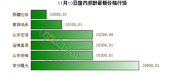 11月10日國(guó)內(nèi)順酐最新價(jià)格行情