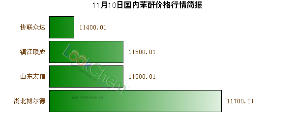 11月10日國內(nèi)苯酐價格行情簡報