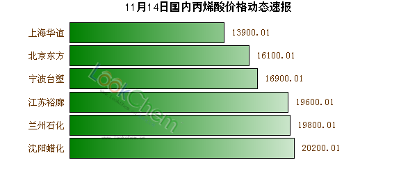 11月14日國內(nèi)丙烯酸價格動態(tài)速報