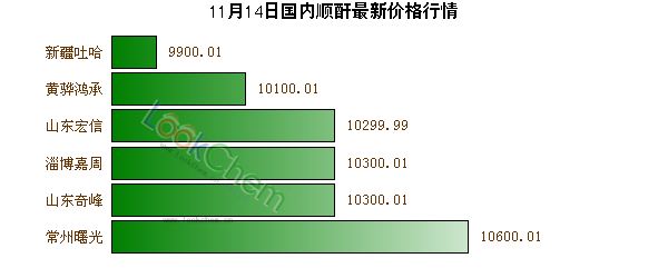11月14日國內(nèi)順酐最新價格行情