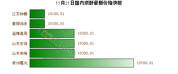 11月21日國內(nèi)順酐最新價(jià)格快報(bào)