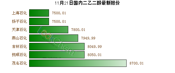 11月21日國內(nèi)二乙二醇最新報價