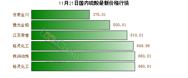 11月21日國內(nèi)硫酸最新價(jià)格行情