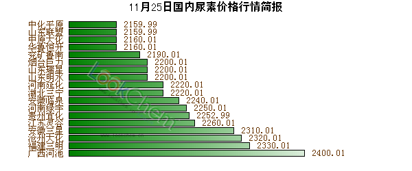 11月25日國內(nèi)尿素價格行情簡報