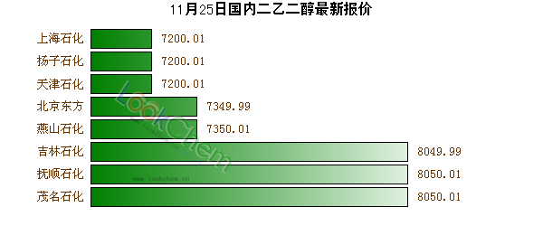 11月25日國內(nèi)二乙二醇最新報價