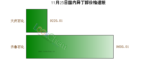 11月25日國內(nèi)異丁醇價格速報