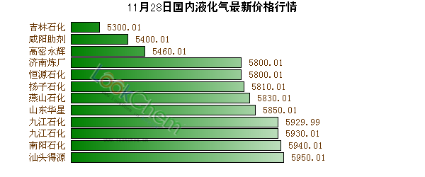 11月28日國內(nèi)液化氣最新價格行情
