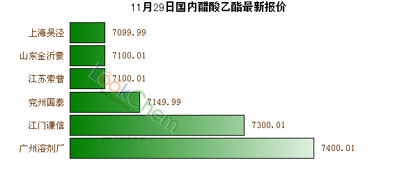 11月29日國內(nèi)醋酸乙酯最新報價