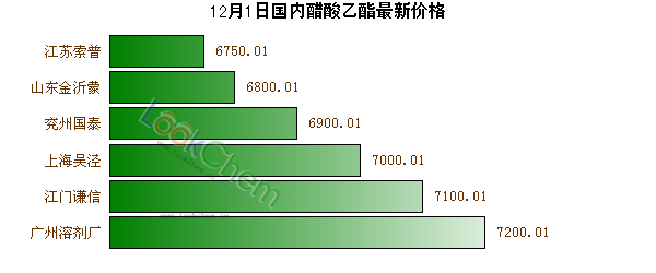 12月1日國內(nèi)醋酸乙酯最新價格