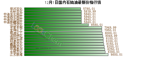 12月1日國內石腦油最新價格行情