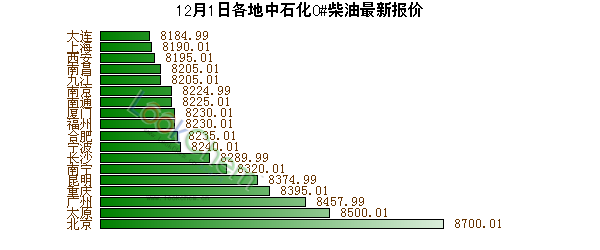 12月1日各地中石化0#柴油最新報(bào)價(jià)