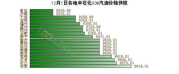 12月1日各地中石化93#汽油價(jià)格快報(bào)
