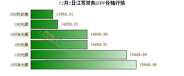 12月2日江蘇雙良BOPP價(jià)格行情