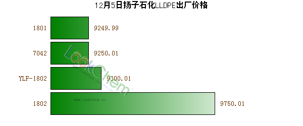12月5日揚(yáng)子石化LLDPE出廠價(jià)格
