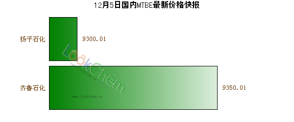 12月5日國內(nèi)MTBE最新價格快報
