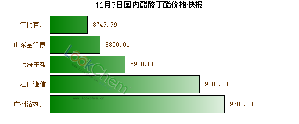 12月7日國內醋酸丁酯價格快報