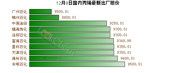 12月9日國內(nèi)丙烯最新出廠報價
