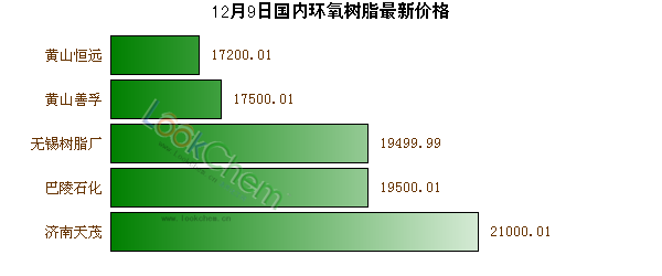 12月9日國內(nèi)環(huán)氧樹脂最新價格