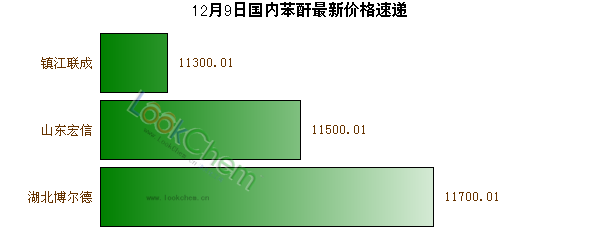 12月9日國內(nèi)苯酐最新價格速遞