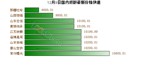 12月9日國(guó)內(nèi)順酐最新價(jià)格快遞
