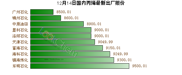 12月14日國(guó)內(nèi)丙烯最新出廠報(bào)價(jià)