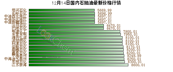 12月14日國內(nèi)石腦油最新價格行情