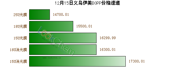 12月15日義烏伊美BOPP價(jià)格速遞